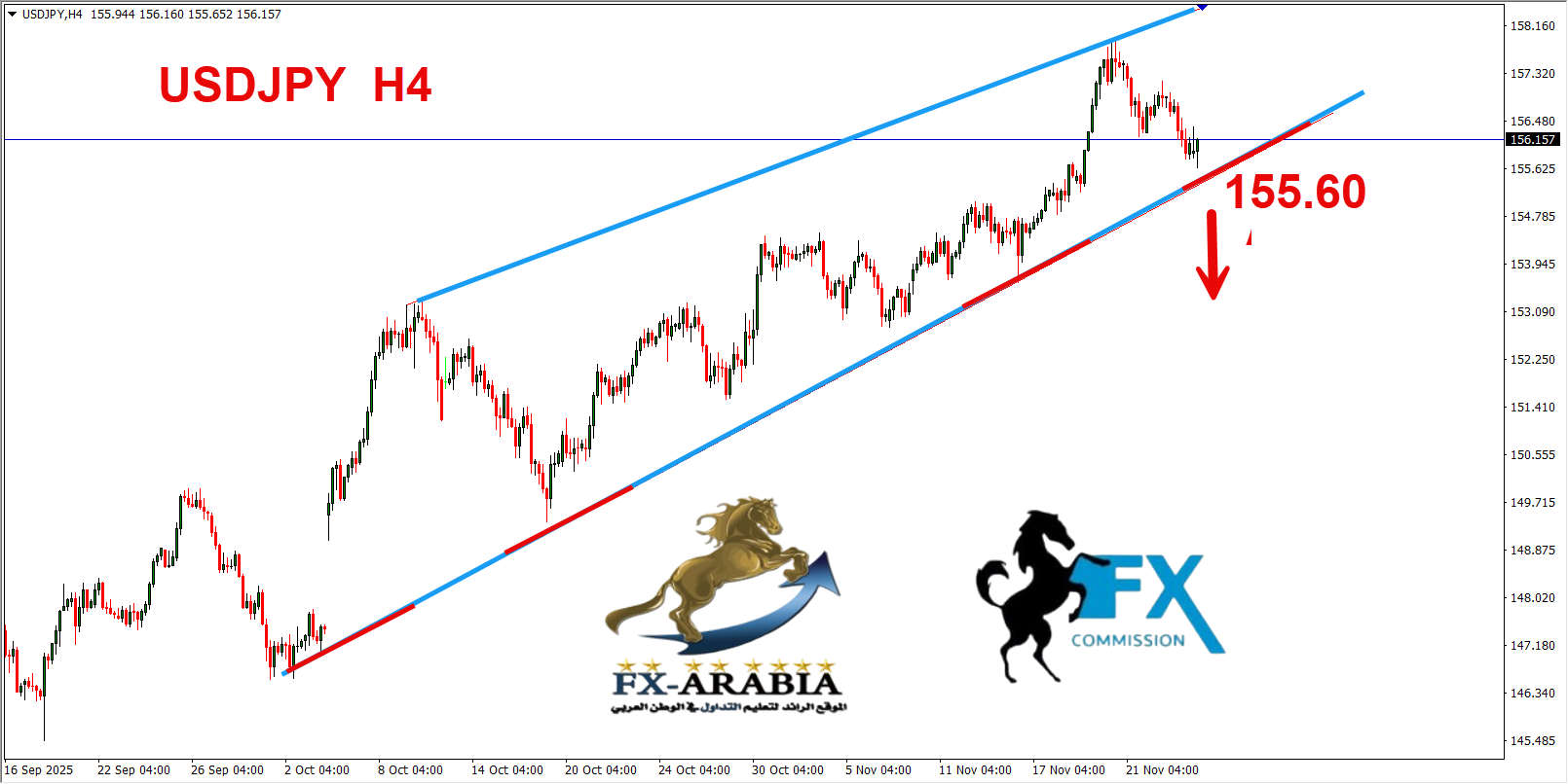 التحليل الفني الدولار ين اليوم 26/11/2025