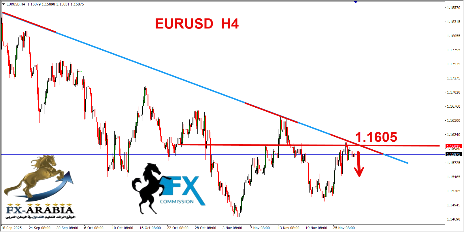 التحليل الفني اليورو دولار اليوم 28/11/2025