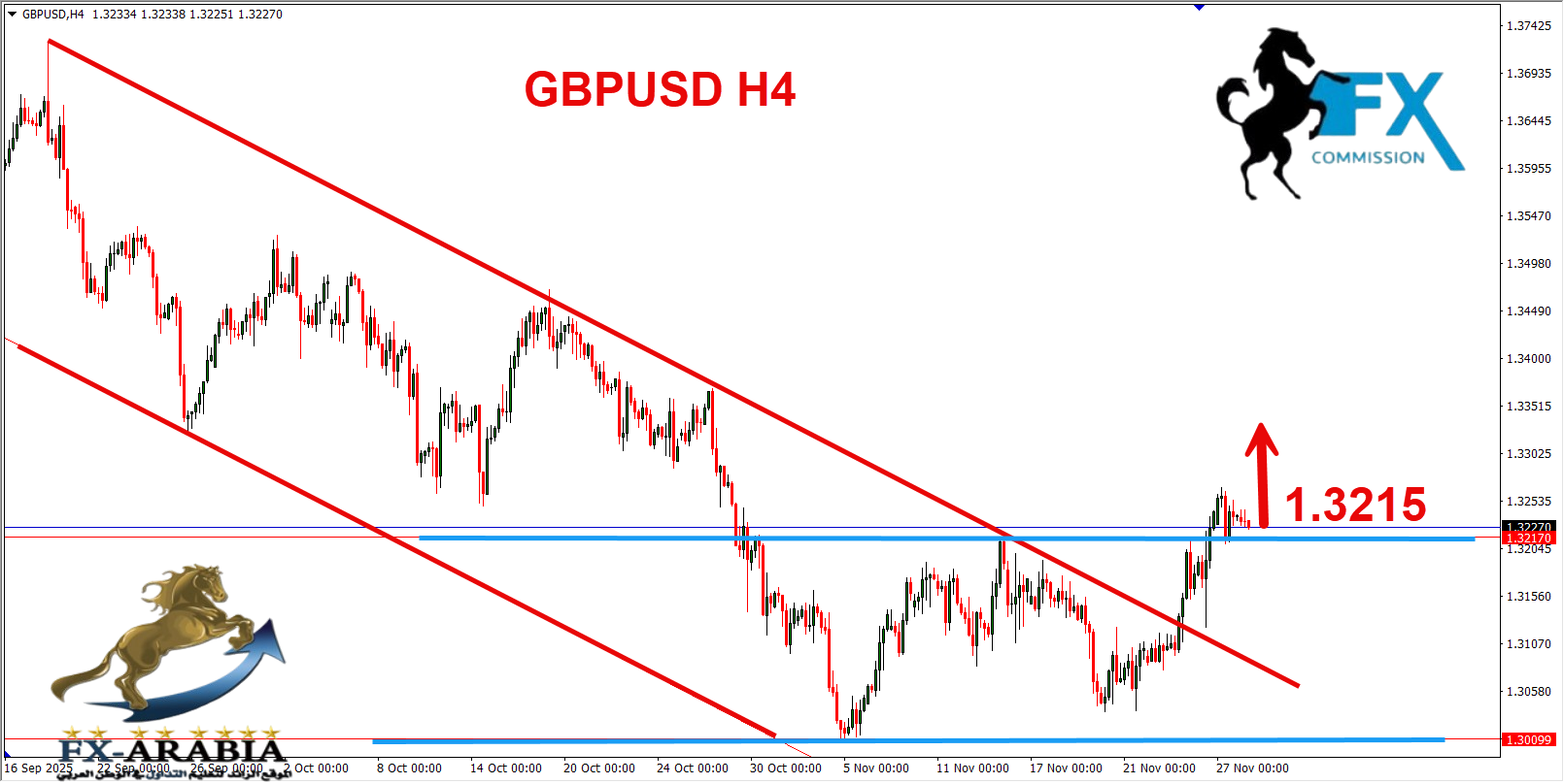 التحليل الفني الباوند دولار اليوم 28/11/2025