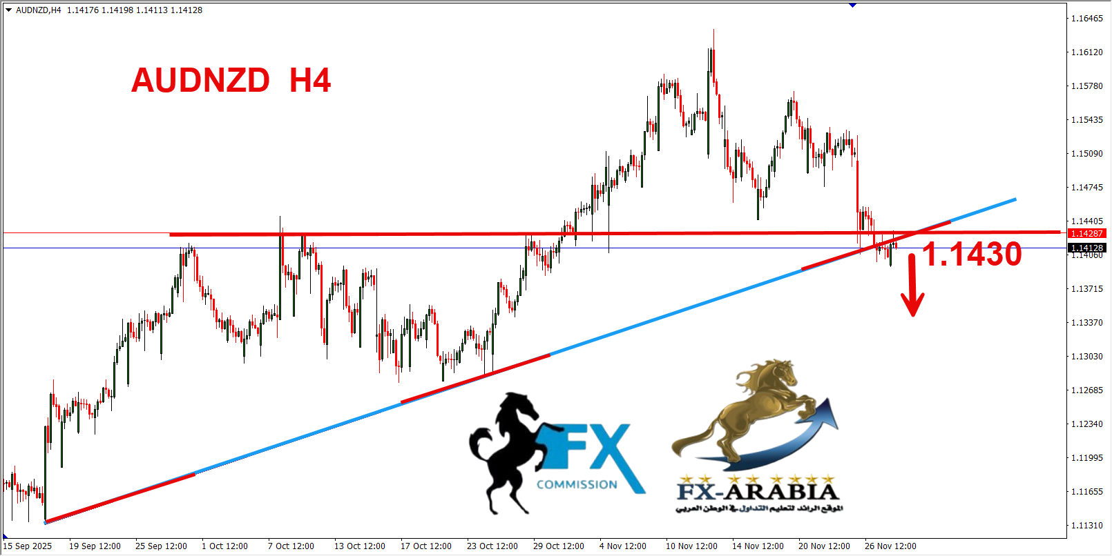 التحليل الفني الاسترالي نيوزلندي اليوم 28/11/2025