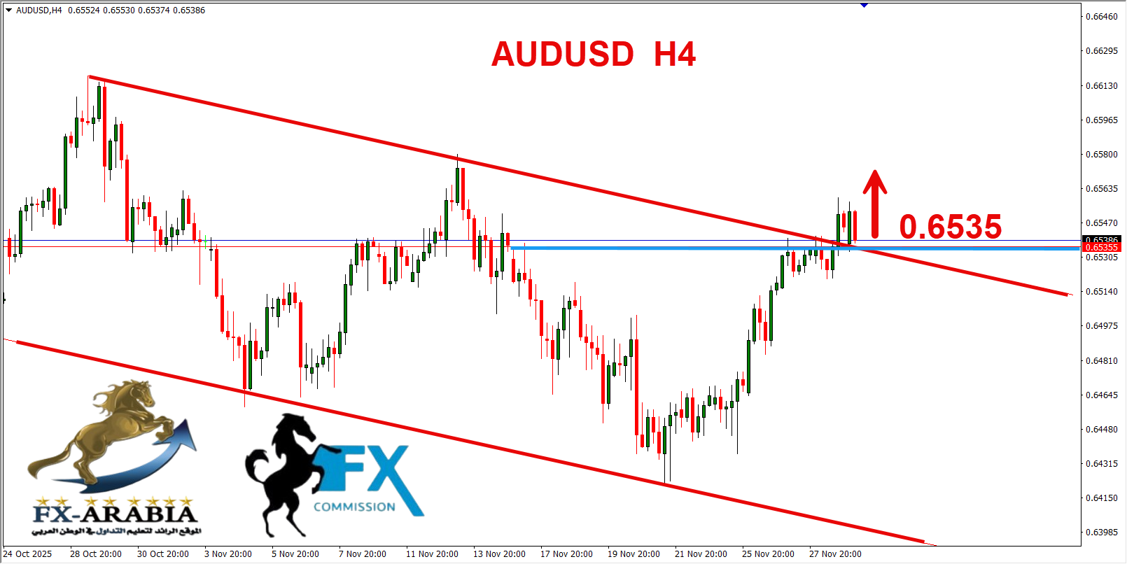 التحليل الفني الاسترالي دولار اليوم 1/12/2025