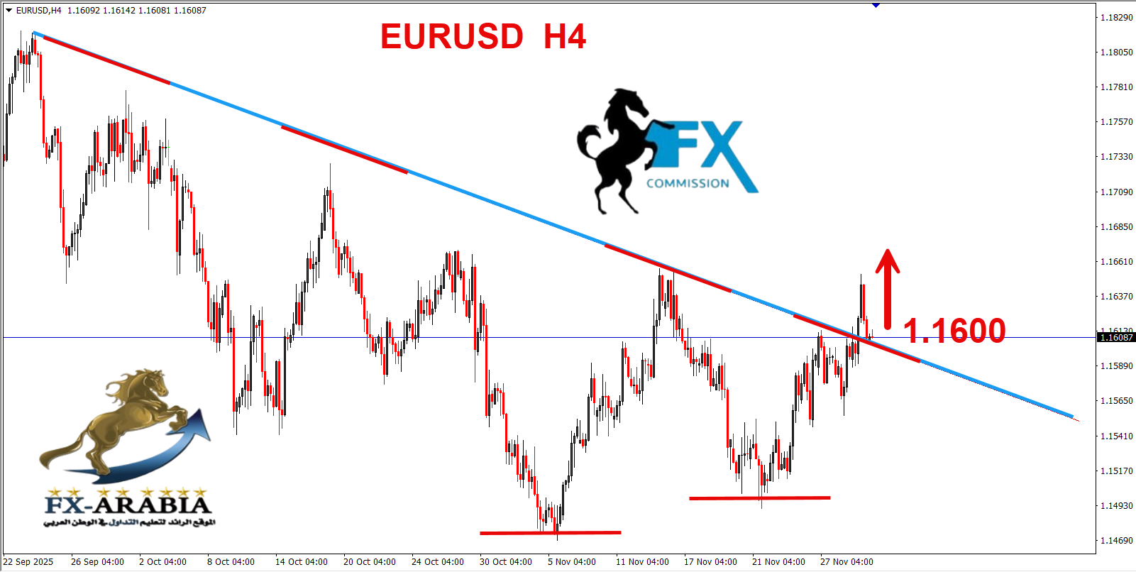 التحليل الفني اليورو دولار اليوم 2/12/2025