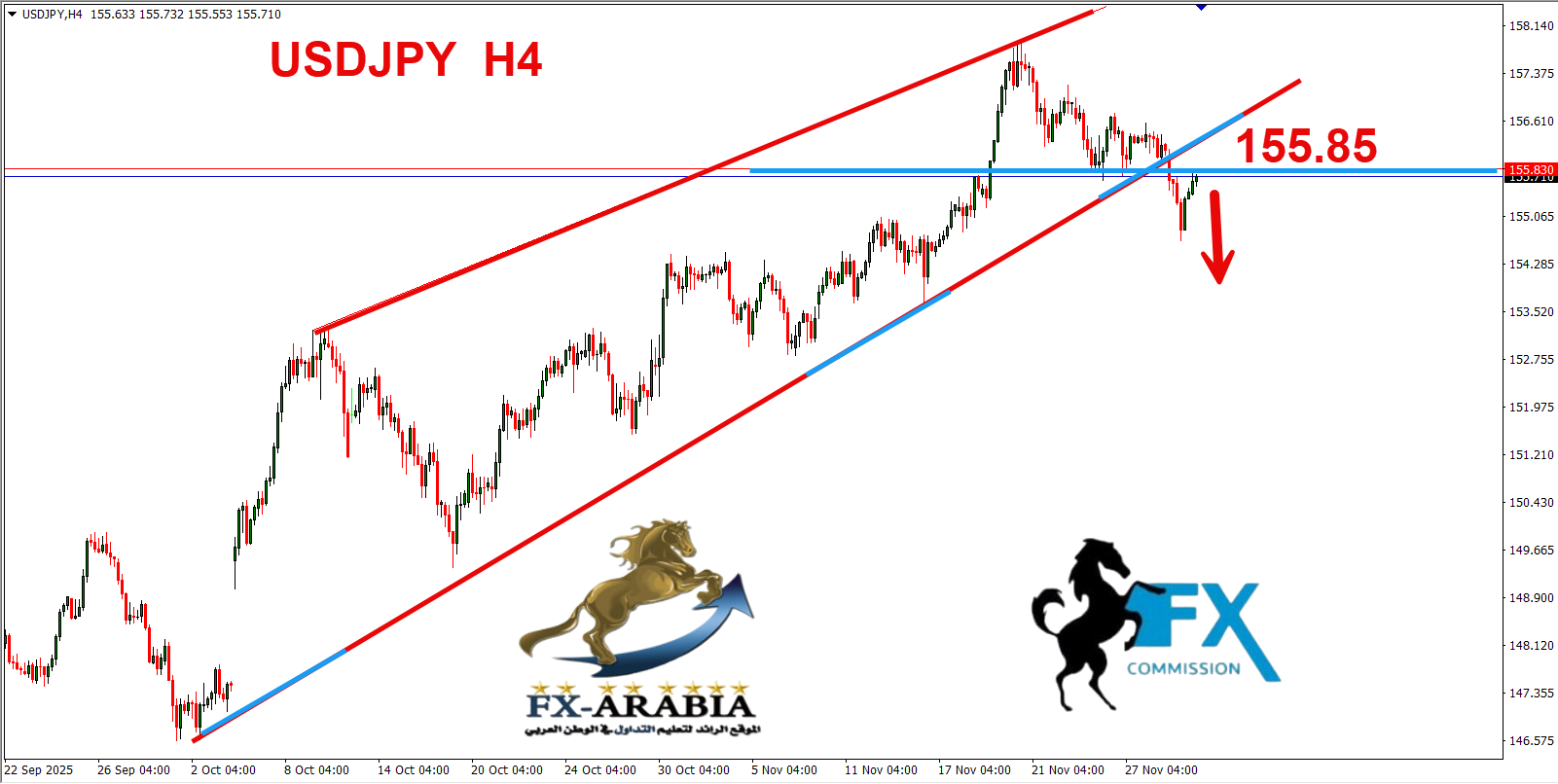 التحليل الفني الدولار ين اليوم 2/12/2025
