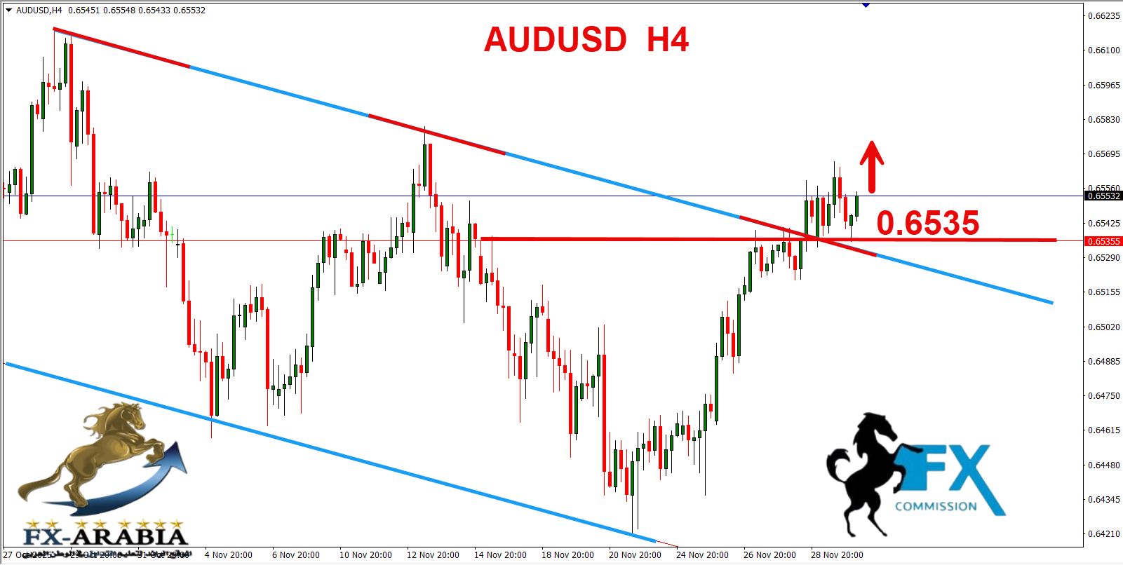 التحليل الفني الاسترالي دولار اليوم 2/12/2025