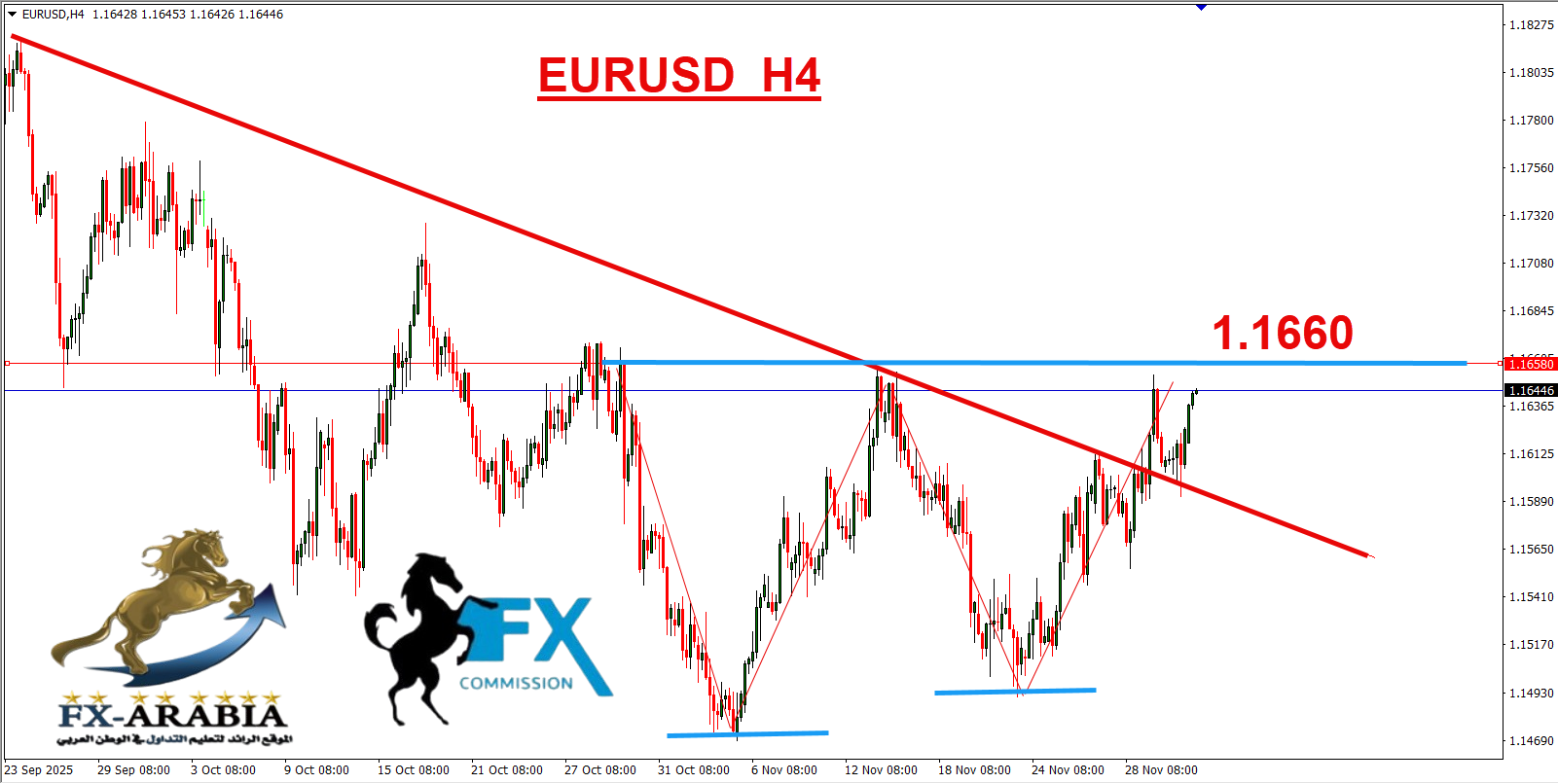 التحليل الفني اليورو دولار اليوم 3/12/2025