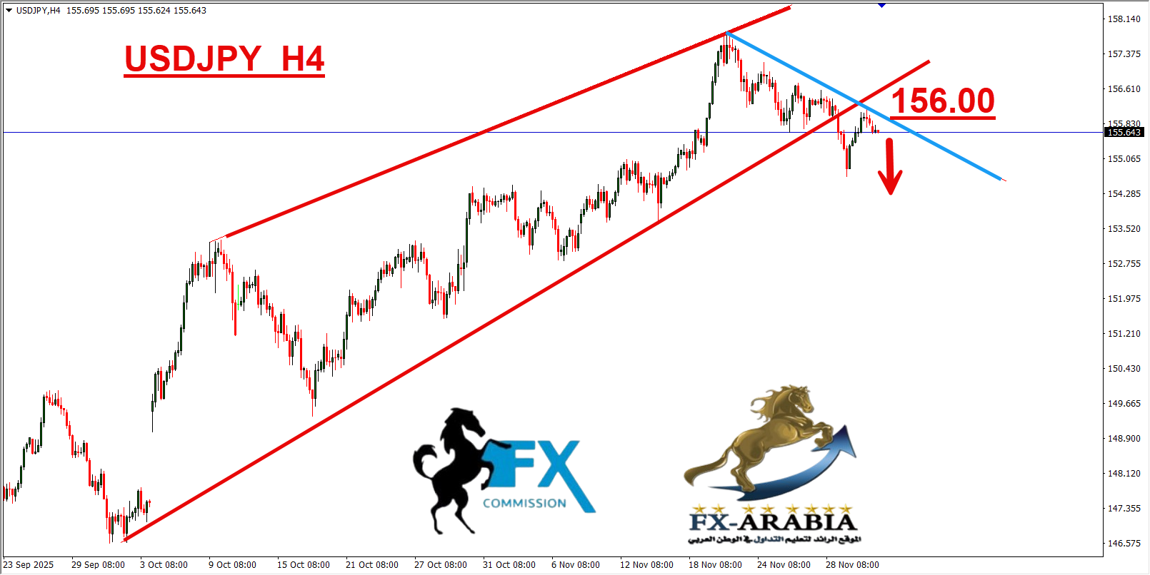 التحليل الفني الدولار ين اليوم 3/12/2025