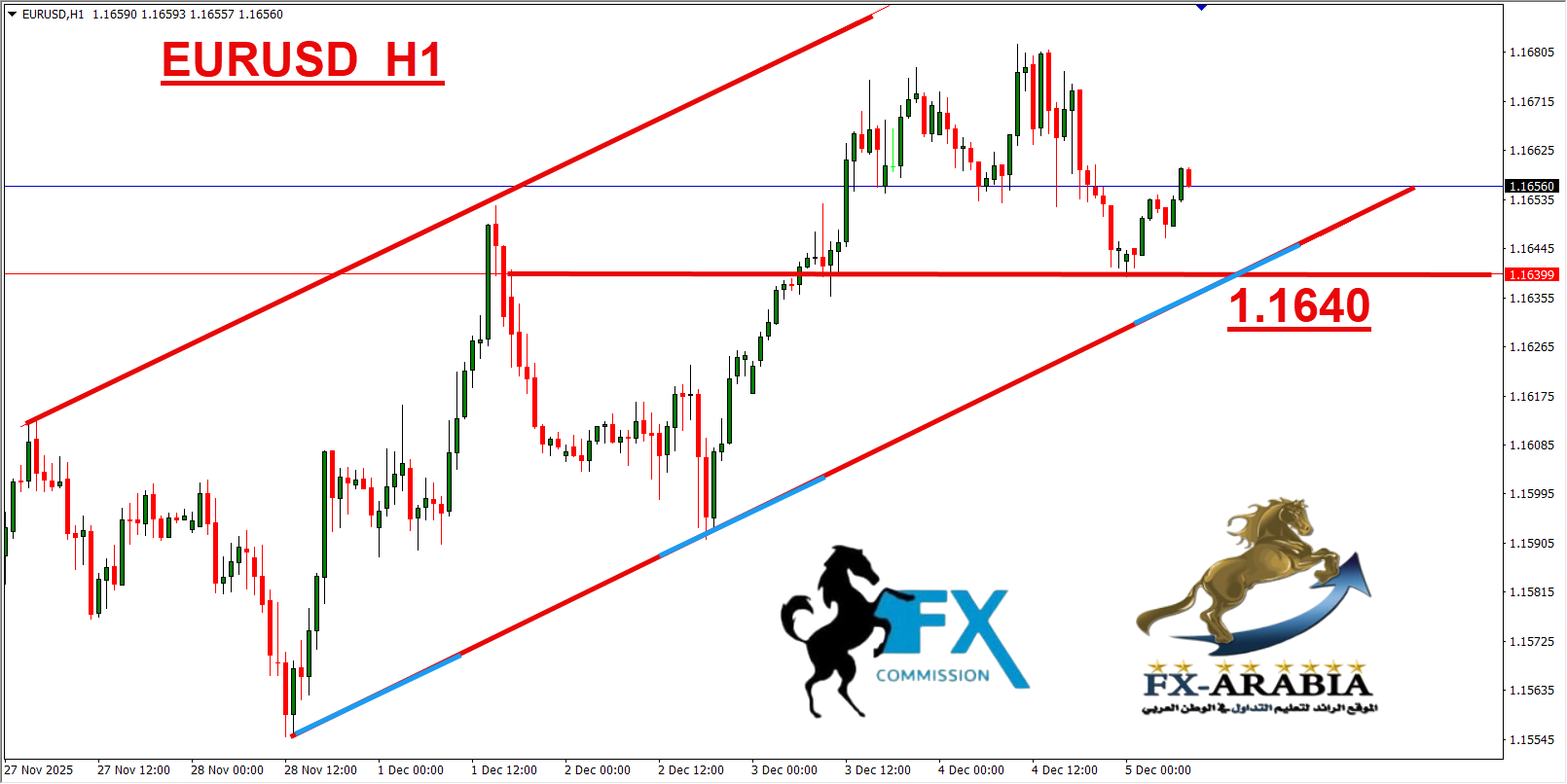 التحليل الفني اليورو دولار اليوم 5/12/2025