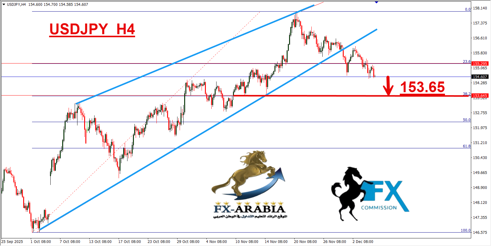 التحليل الفني الدولار ين اليوم 5/12/2025