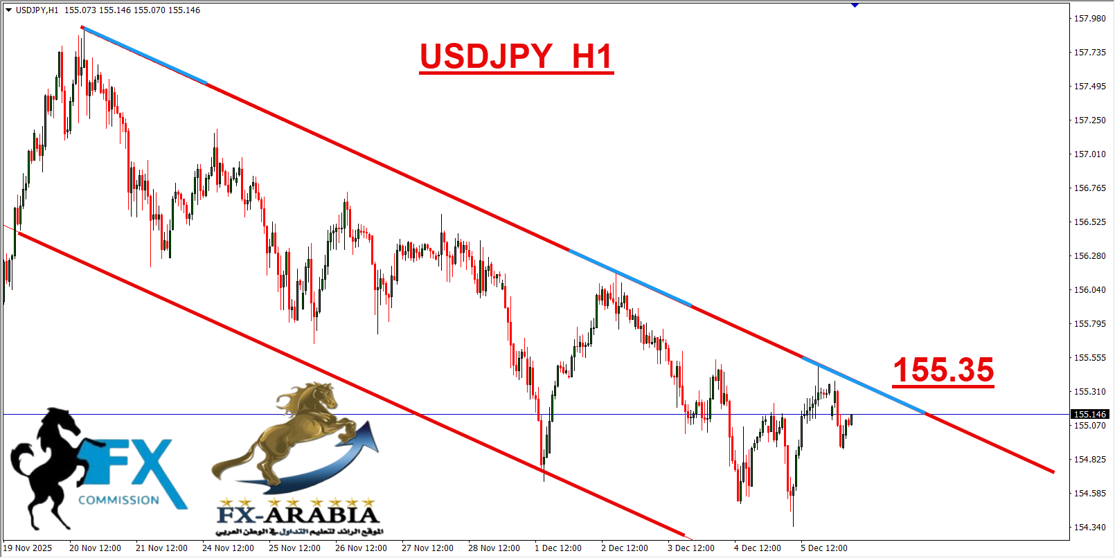 التحليل الفني الدولار ين اليوم 8/12/2025