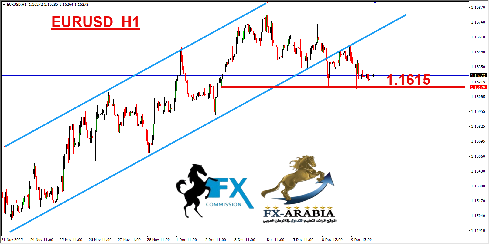 التحليل الفني اليورو دولار اليوم 10/12/2025