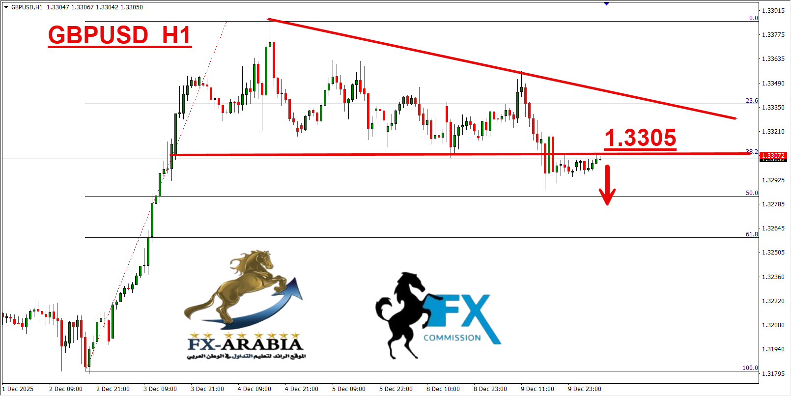 التحليل الفني الباوند دولار اليوم 10/12/2025