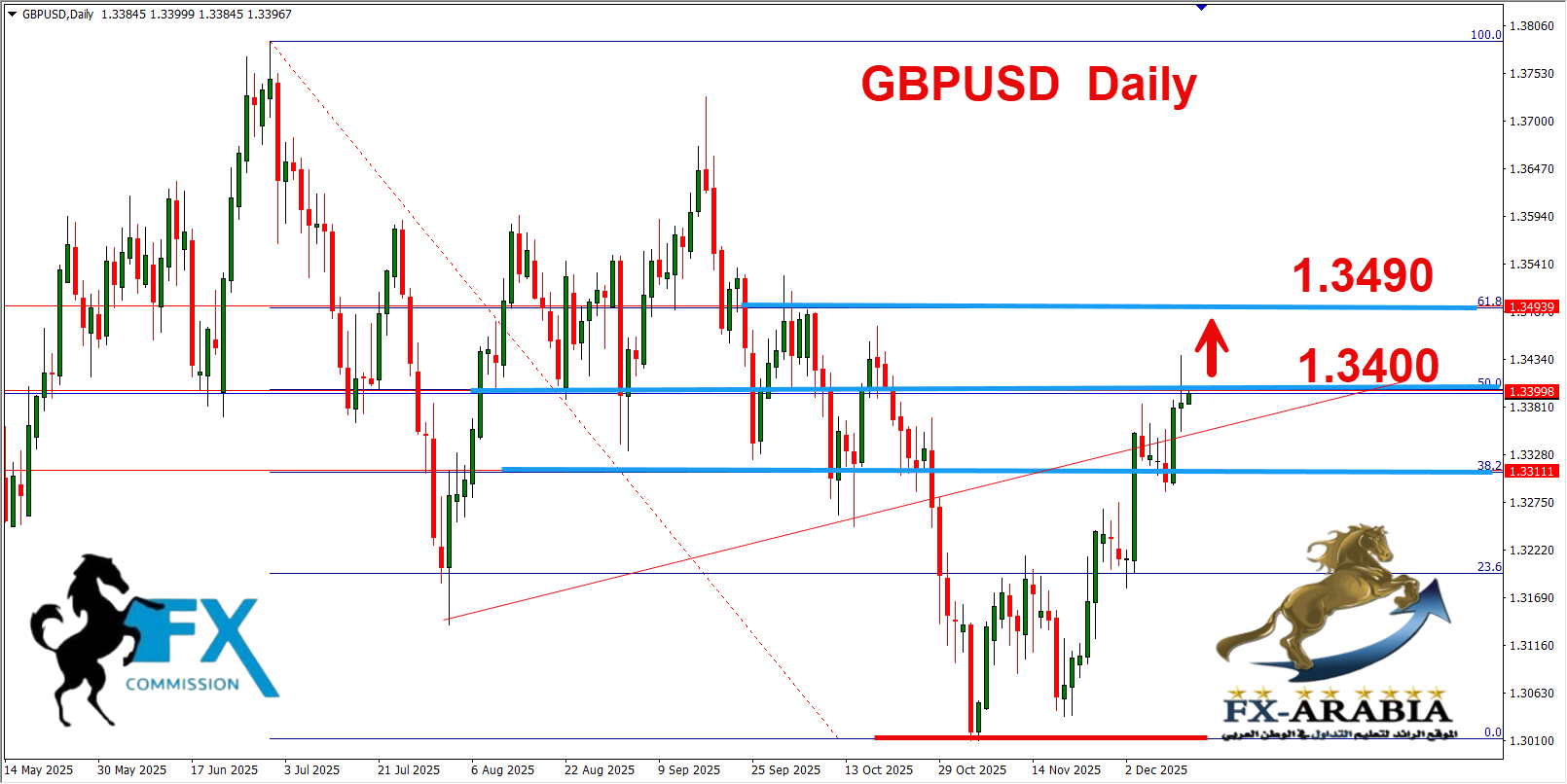التحليل الفني الباوند دولار اليوم 12/12/2025