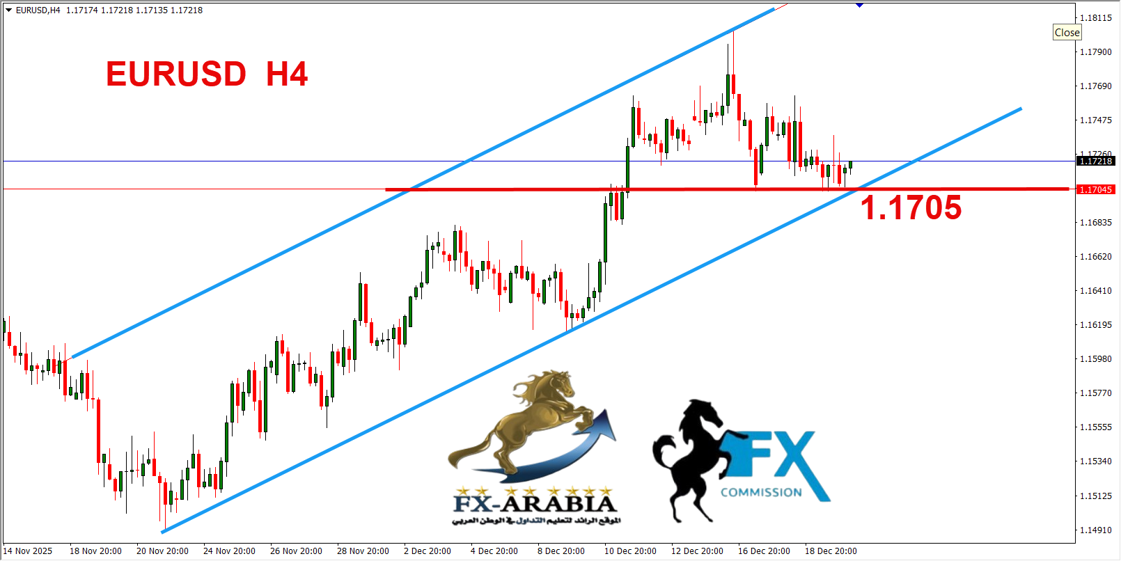 التحليل الفني اليورو دولار اليوم 22/12/2025