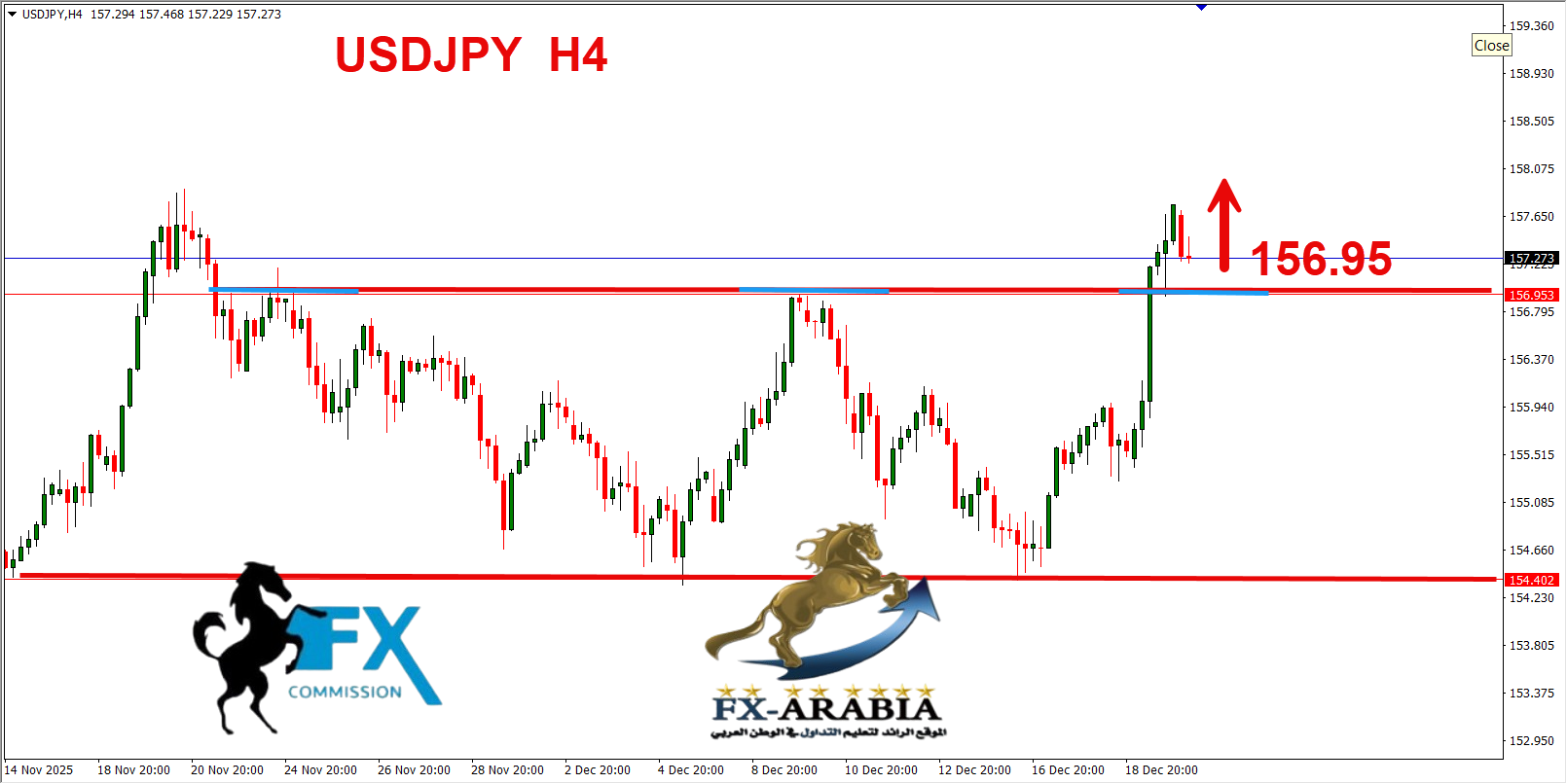 التحليل الفني الدولار ين اليوم 22/12/2025