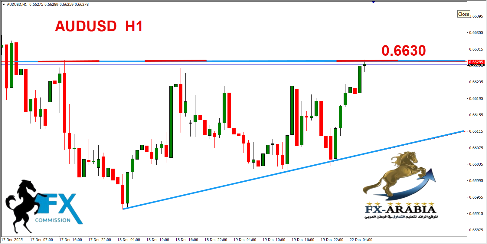 التحليل الفني الاسترالي دولار اليوم 22/12/2025