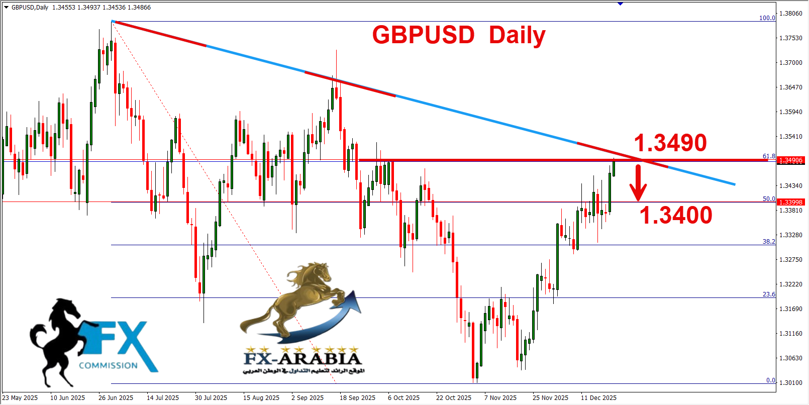 التحليل الفني الباوند دولار اليوم 23/12/2025