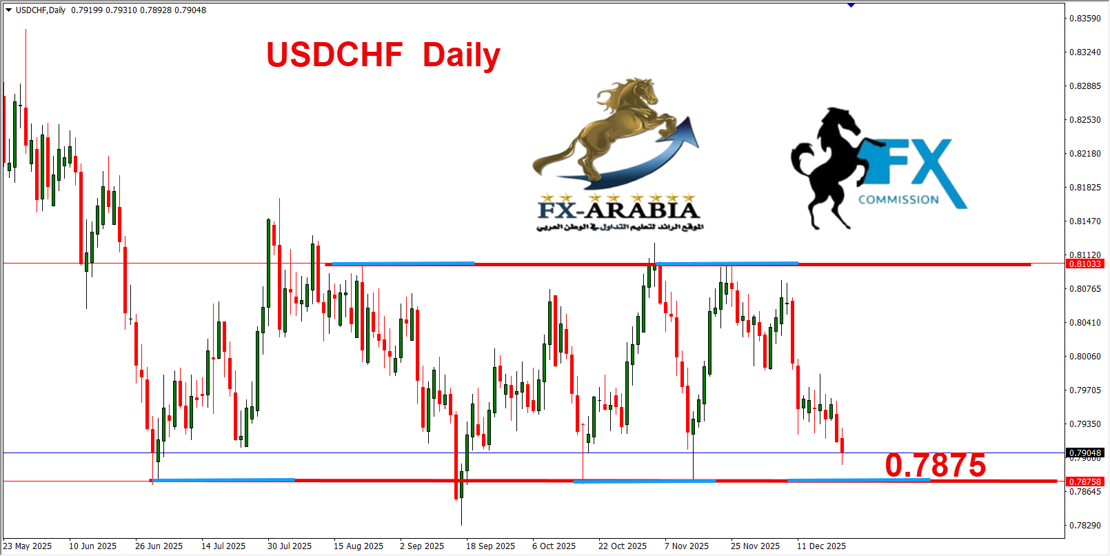 التحليل الفني الدولار فرنك اليوم 23/12/2025