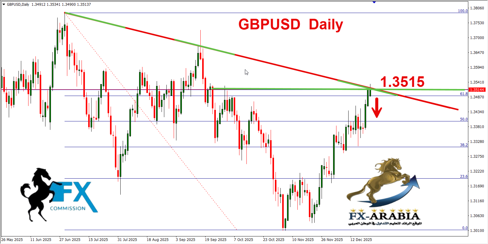 التحليل الفني الباوند دولار اليوم 24/12/2025