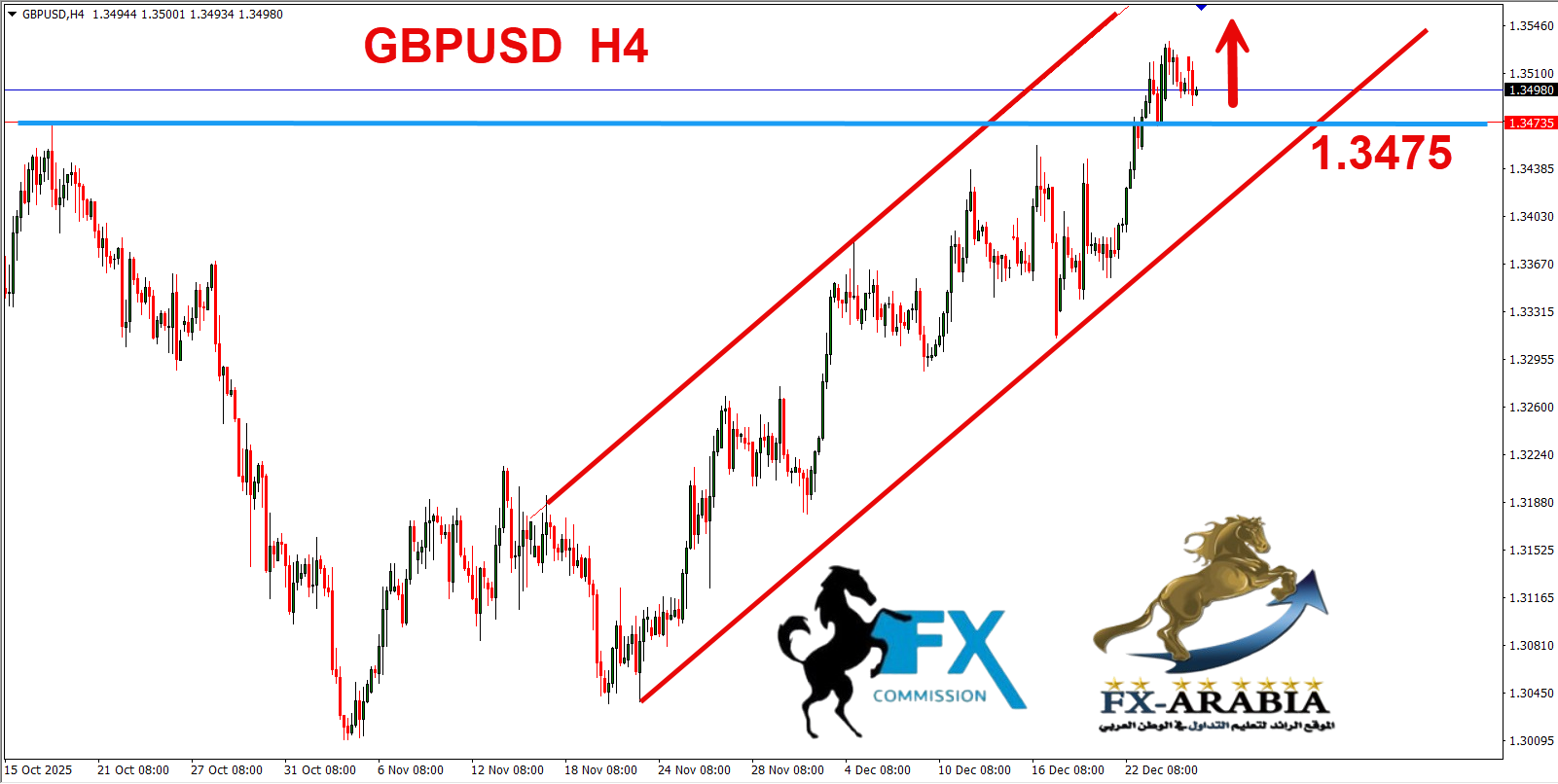 التحليل الفني الباوند دولار اليوم 26/12/2025
