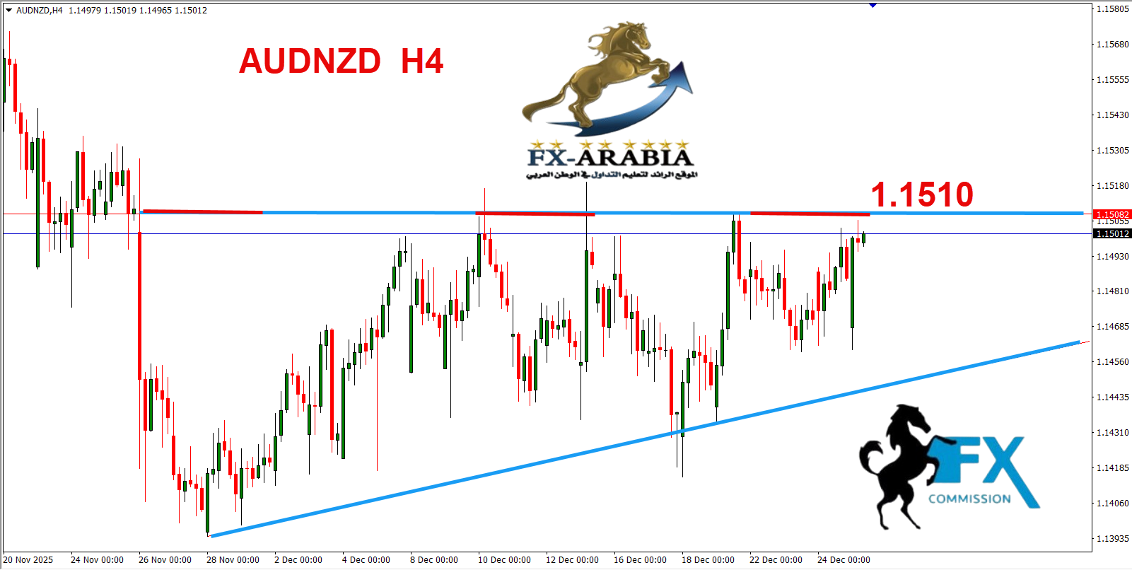 التحليل الفني الاسترالي نيوزلندي اليوم 26/12/2025