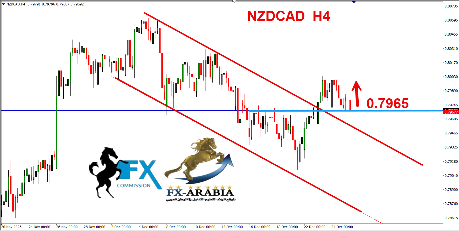 التحليل الفني النيوزلندي كندي اليوم 26/12/2025