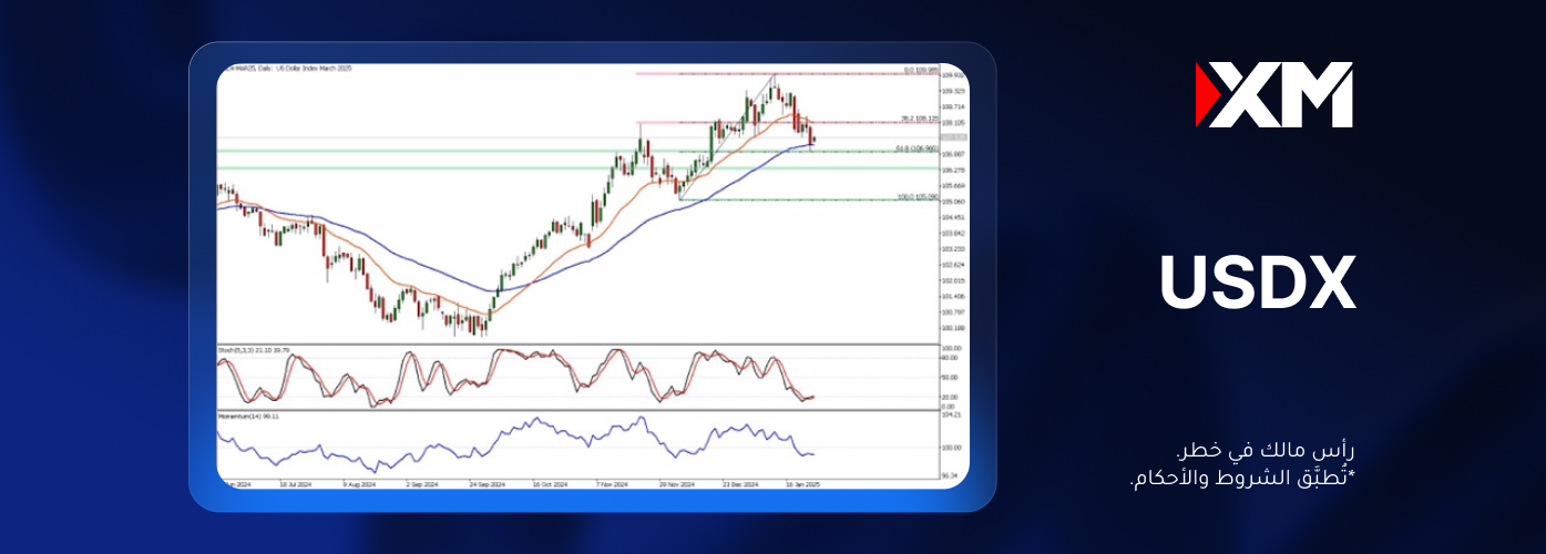 مؤشّر الدولار الأمريكي يختبر مستوى دعم هام!