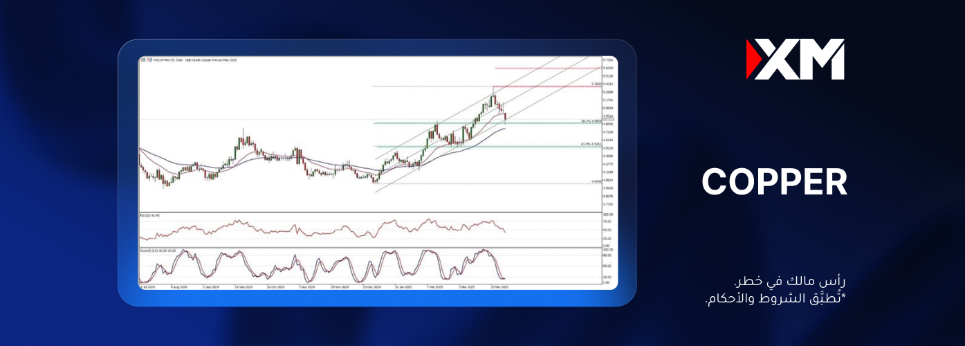 هل سيستأنف النحاس الاتّجاه الصاعد؟
