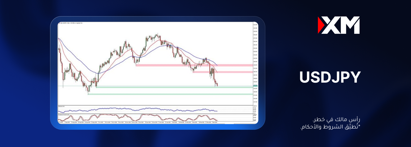 هل سيحقّق زوج العملات USDJPY بعض التعافي بعد تراجعاته الحادّة في هذه الفترة؟