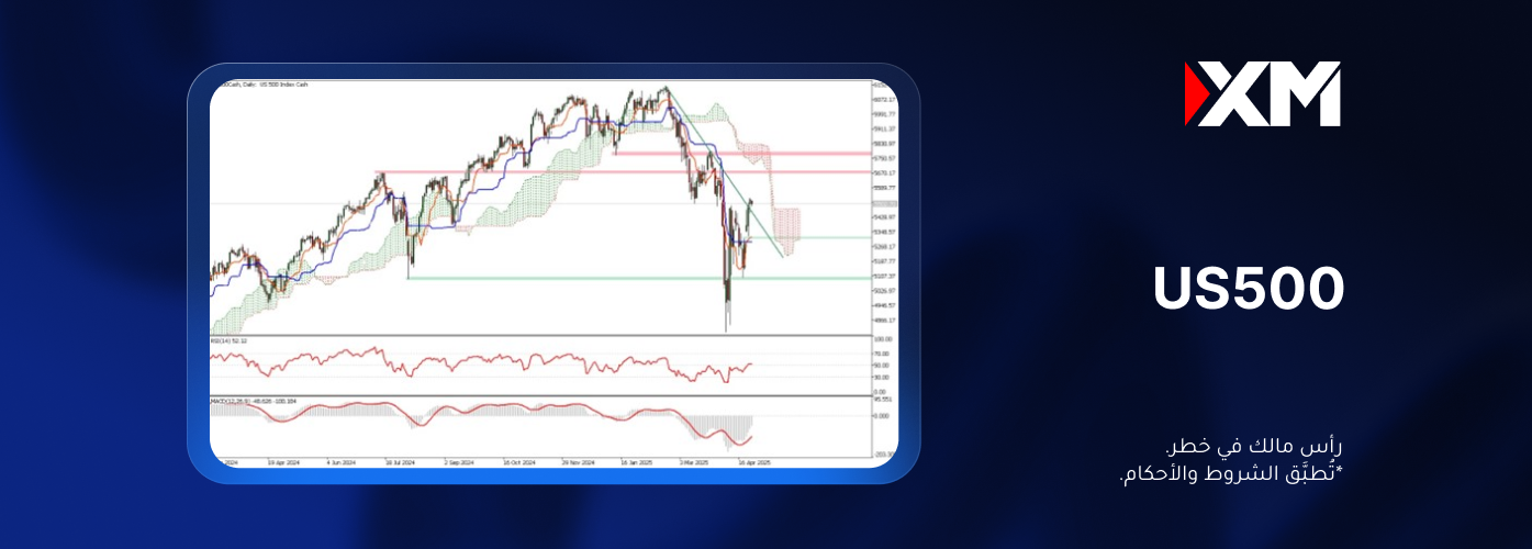 هل سيشهد مؤشّر US500 المزيد من الارتفاعات في الأسابيع القليلة المقبلة؟