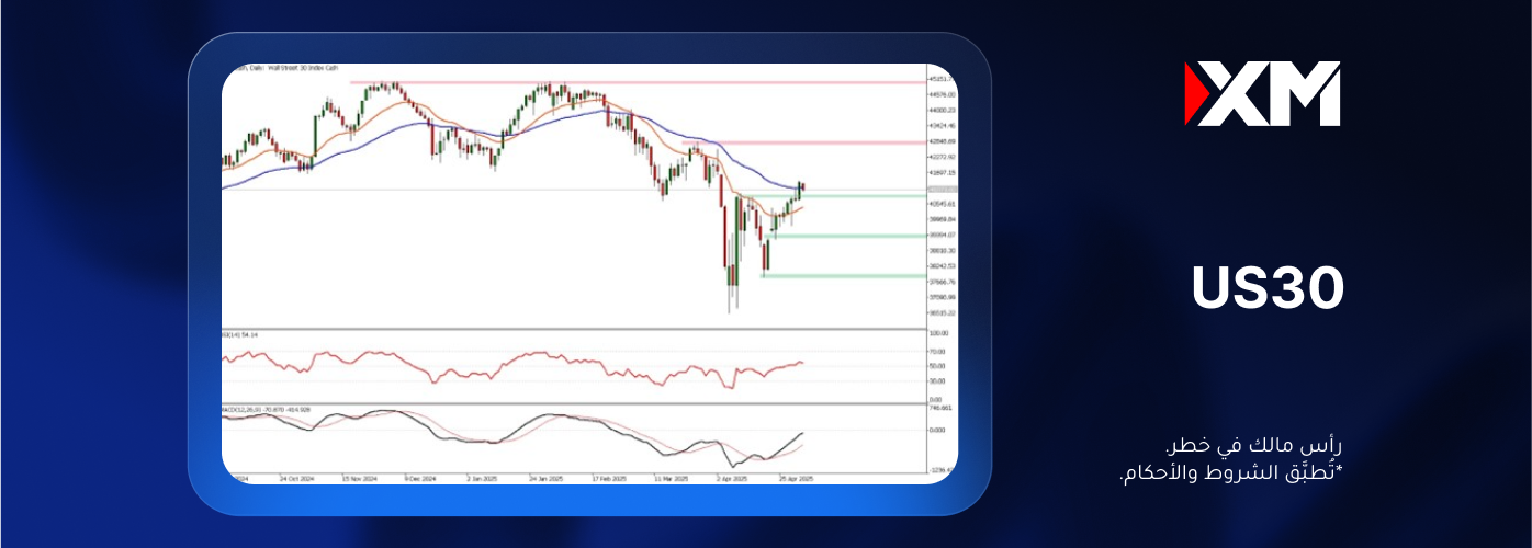 مؤشّر US30 - نهاية الاتجاه الهابط!